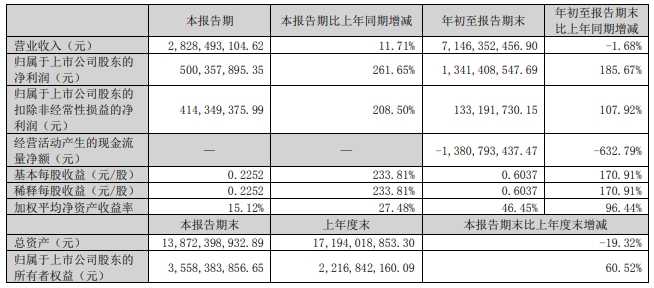 天邦食品2024年10月生猪销售及前三季度业绩情况