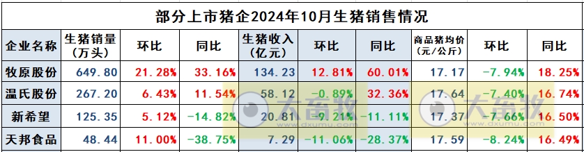 天邦食品2024年10月生猪销售及前三季度业绩情况