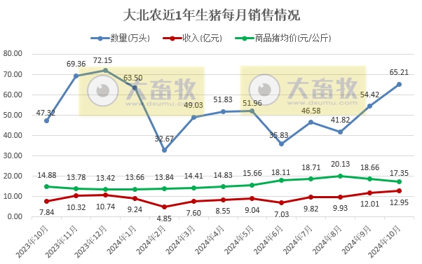 大北农2024年10月生猪销售及前三季度业绩情况