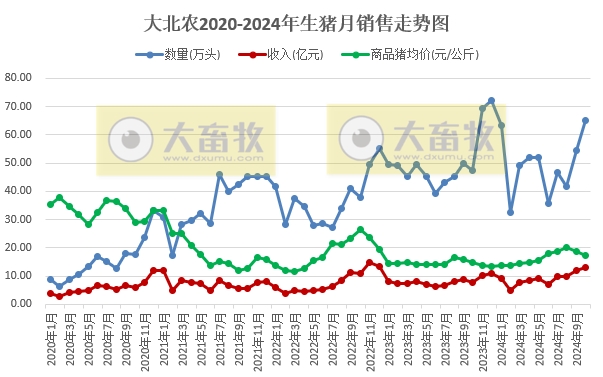 大北农2024年10月生猪销售及前三季度业绩情况