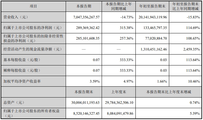 大北农2024年10月生猪销售及前三季度业绩情况