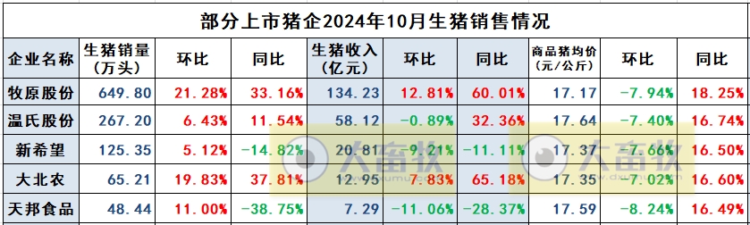 大北农2024年10月生猪销售及前三季度业绩情况