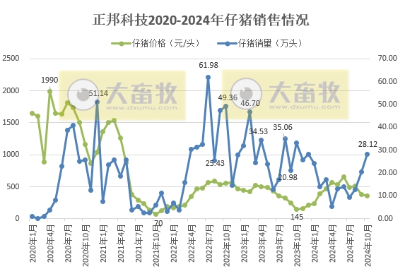 8家上市猪企2024年10月仔猪销售和成本情况