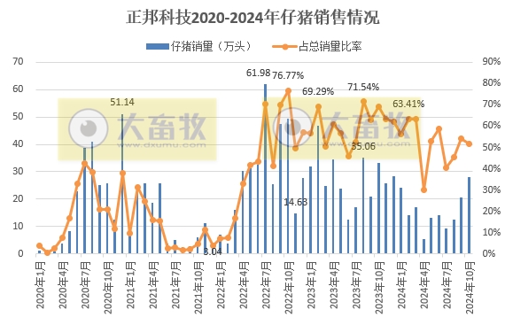8家上市猪企2024年10月仔猪销售和成本情况