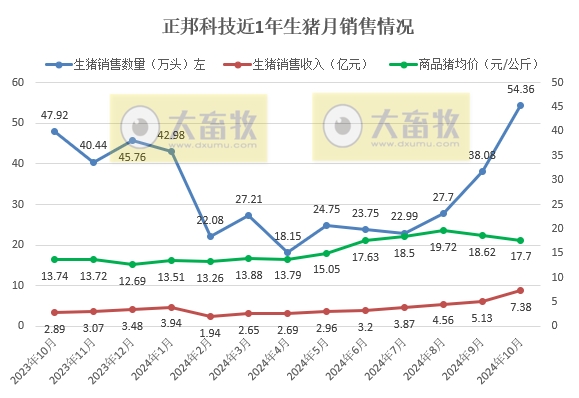 正邦科技2024年10月生猪销售及前三季度公司业绩情况