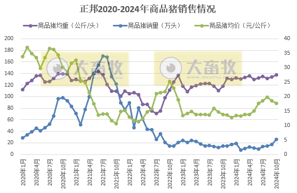 正邦科技2024年10月生猪销售及前三季度公司业绩情况