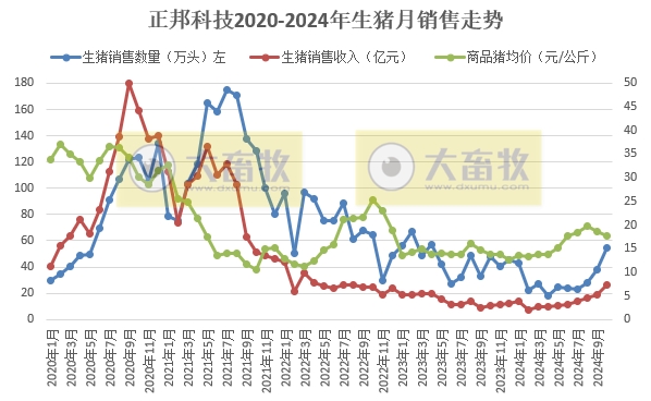 正邦科技2024年10月生猪销售及前三季度公司业绩情况