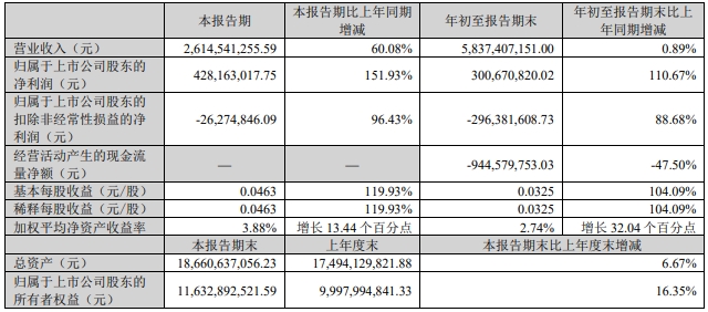 正邦科技2024年10月生猪销售及前三季度公司业绩情况