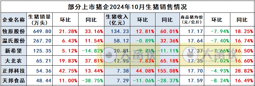 正邦科技2024年10月生猪销售及前三季度公司业绩情况