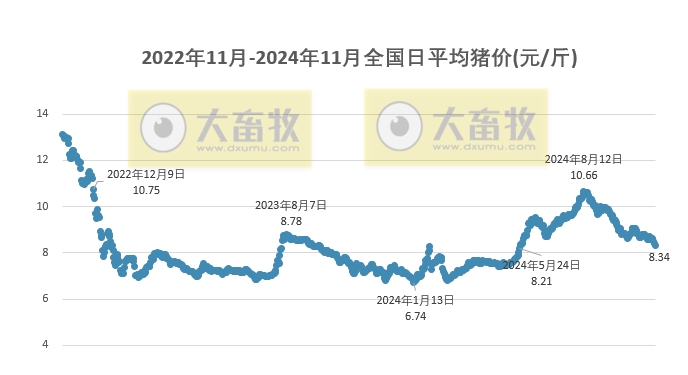 今日猪价 | 2024.11.09 猪价行情——大多数继续下跌，跌幅收窄
