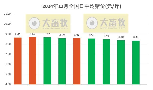 今日猪价 | 2024.11.09 猪价行情——大多数继续下跌，跌幅收窄
