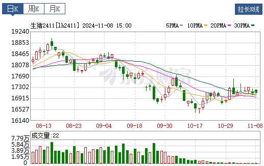 今日猪价 | 2024.11.09 猪价行情——大多数继续下跌，跌幅收窄