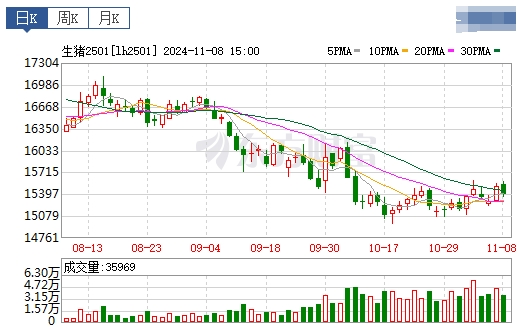 今日猪价 | 2024.11.09 猪价行情——大多数继续下跌，跌幅收窄