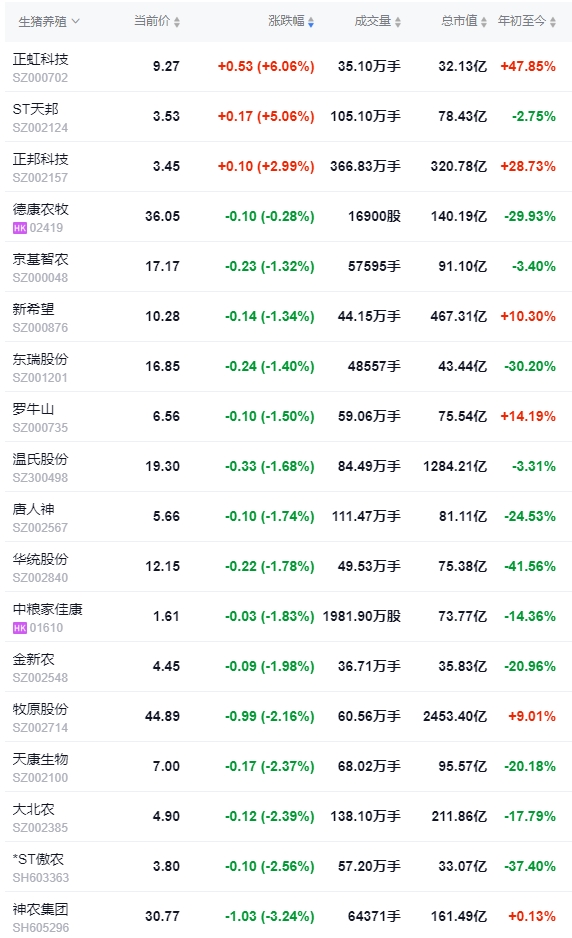 今日猪价 | 2024.11.09 猪价行情——大多数继续下跌，跌幅收窄