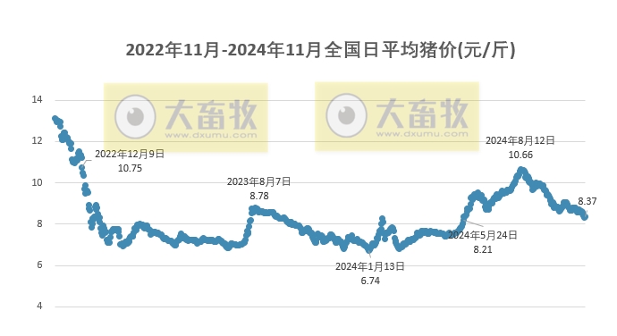 今日猪价 | 2024.11.10 猪价行情——大多数止跌反弹