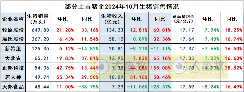 唐人神2024年10月生猪销售及前三季度公司业绩情况