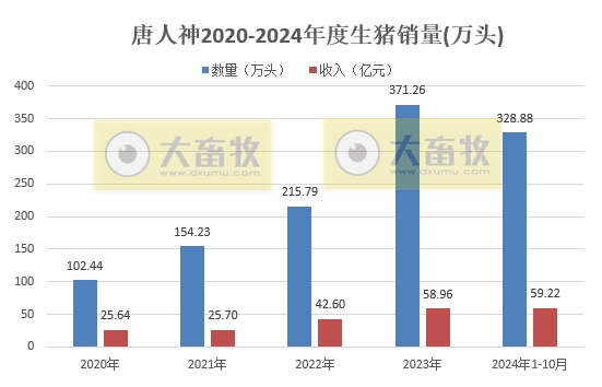 唐人神2024年10月生猪销售及前三季度公司业绩情况