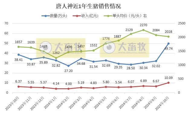 唐人神2024年10月生猪销售及前三季度公司业绩情况