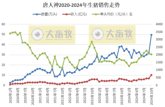 唐人神2024年10月生猪销售及前三季度公司业绩情况