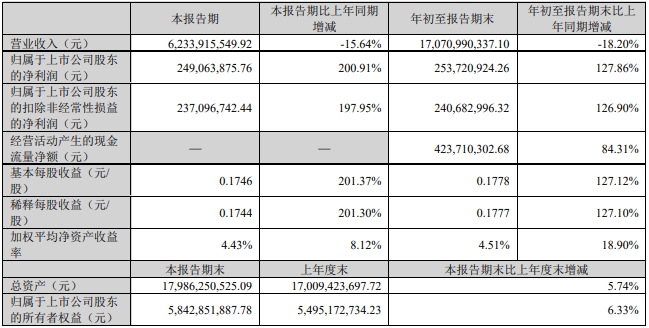 唐人神2024年10月生猪销售及前三季度公司业绩情况