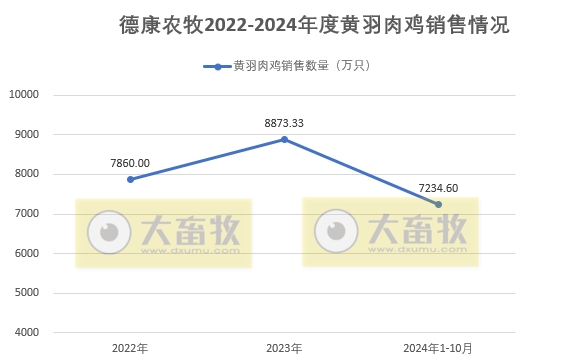 德康农牧2024年10月生猪和黄羽肉鸡销售情况
