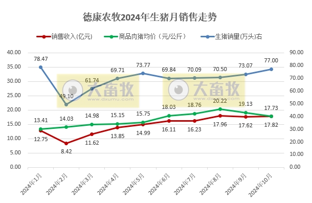 德康农牧2024年10月生猪和黄羽肉鸡销售情况