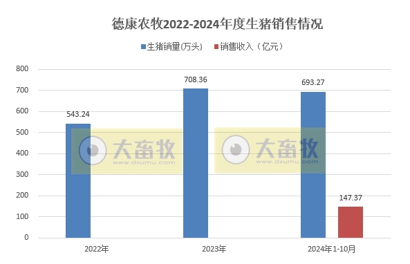 德康农牧2024年10月生猪和黄羽肉鸡销售情况