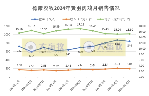 德康农牧2024年10月生猪和黄羽肉鸡销售情况