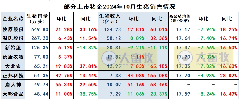 德康农牧2024年10月生猪和黄羽肉鸡销售情况