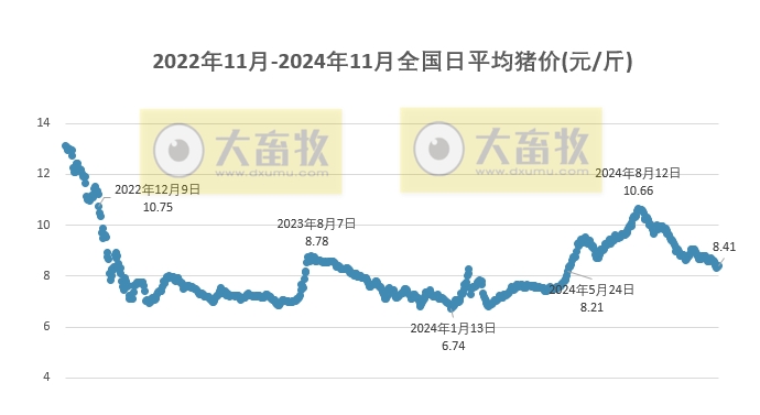 今日猪价 | 2024.11.11 猪价行情——大多数继续上涨
