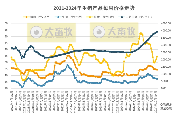 气温下降后消费增幅明显不及预期,养殖情绪转向悲观,二次育肥出栏进度加快,预计猪价短期弱势震荡