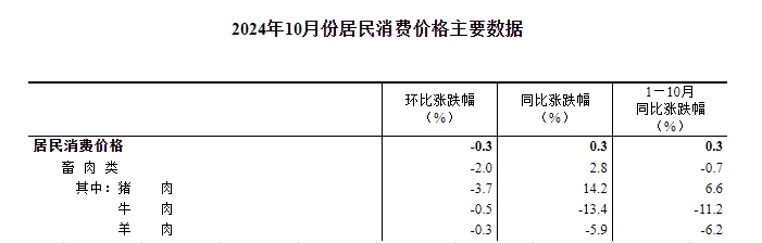 国家统计局：2024年10月全国CPI环比下降0.3%，同比上涨0.3%，猪肉价格环比下跌同比上涨