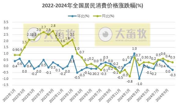 国家统计局：2024年10月全国CPI环比下降0.3%，同比上涨0.3%，猪肉价格环比下跌同比上涨
