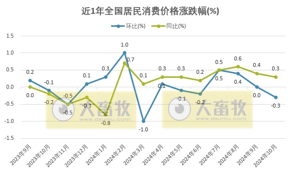 国家统计局：2024年10月全国CPI环比下降0.3%，同比上涨0.3%，猪肉价格环比下跌同比上涨