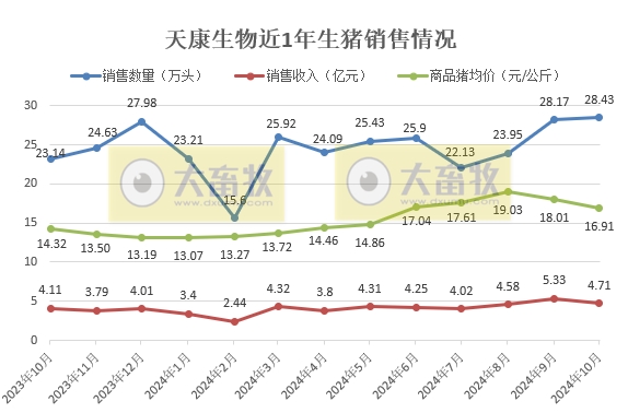 天康生物2024年10月生猪销售及前三季度公司业绩情况