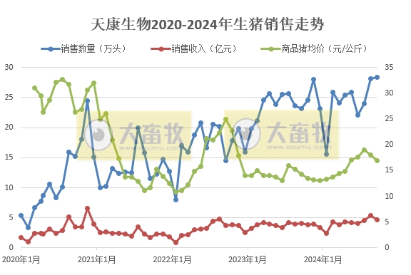 天康生物2024年10月生猪销售及前三季度公司业绩情况