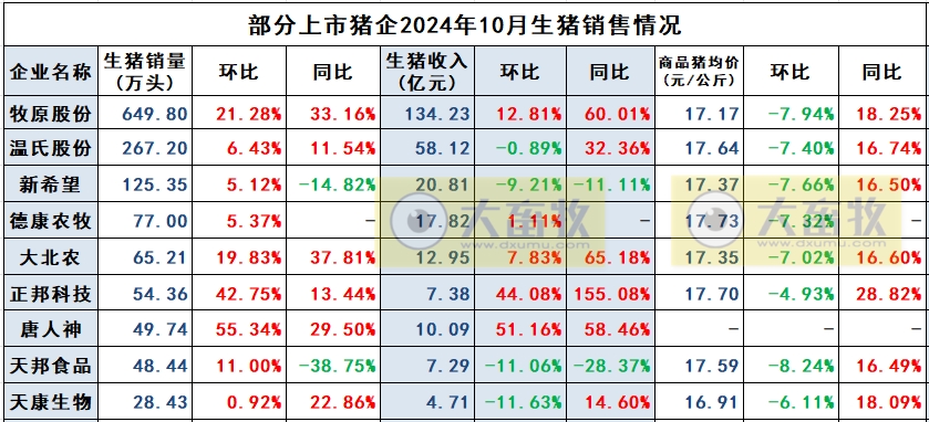 天康生物2024年10月生猪销售及前三季度公司业绩情况