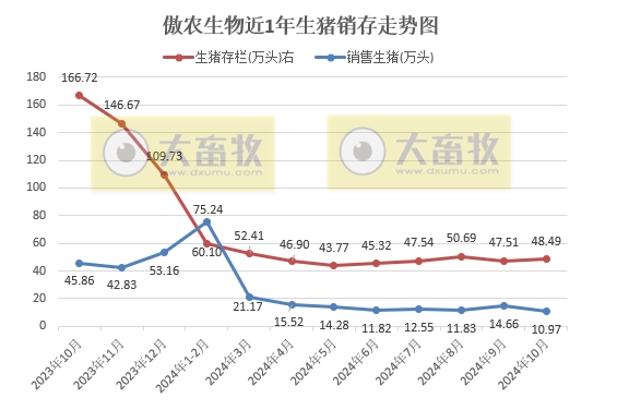 傲农生物2024年10月生猪销售及前三季度公司业绩情况