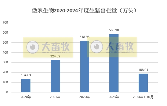 傲农生物2024年10月生猪销售及前三季度公司业绩情况