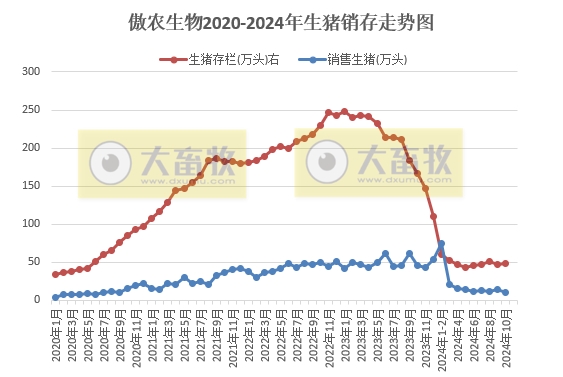 傲农生物2024年10月生猪销售及前三季度公司业绩情况