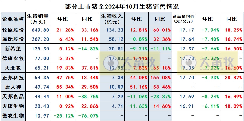 傲农生物2024年10月生猪销售及前三季度公司业绩情况