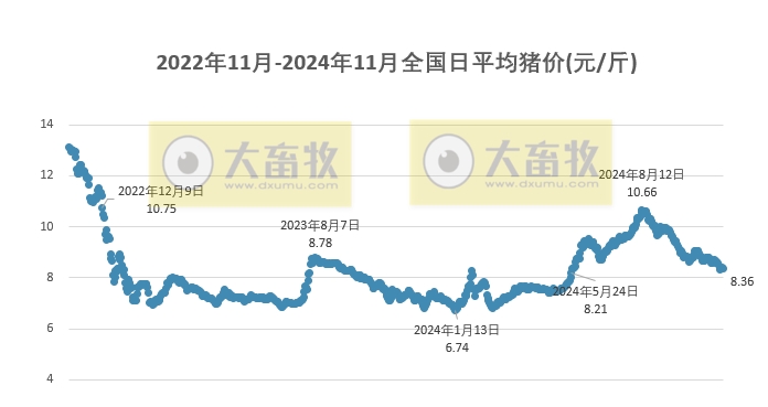 今日猪价 | 2024.11.12 猪价行情——多数止涨回落