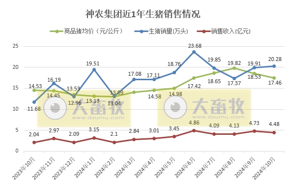 神农集团2024年10月生猪销售及前三季度公司业绩情况