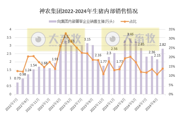 神农集团2024年10月生猪销售及前三季度公司业绩情况
