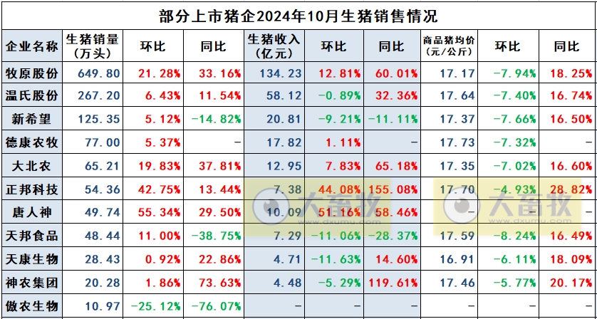神农集团2024年10月生猪销售及前三季度公司业绩情况