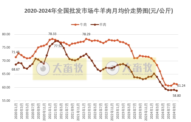 2024年10月农业农村部监测的全国批发市场的鸡猪牛羊肉价格