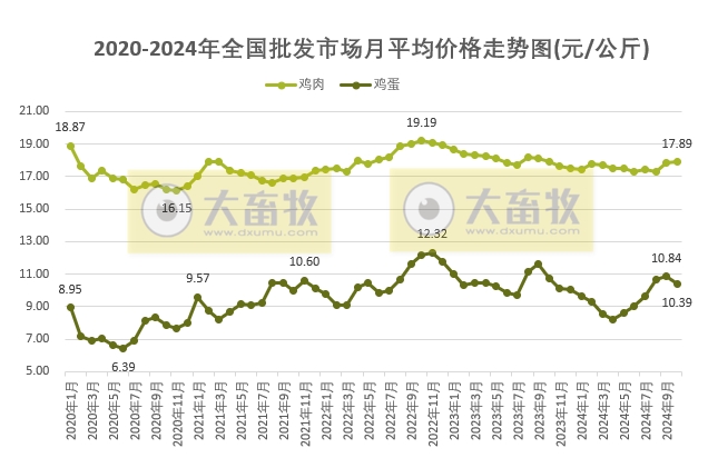 2024年10月农业农村部监测的全国批发市场的鸡猪牛羊肉价格