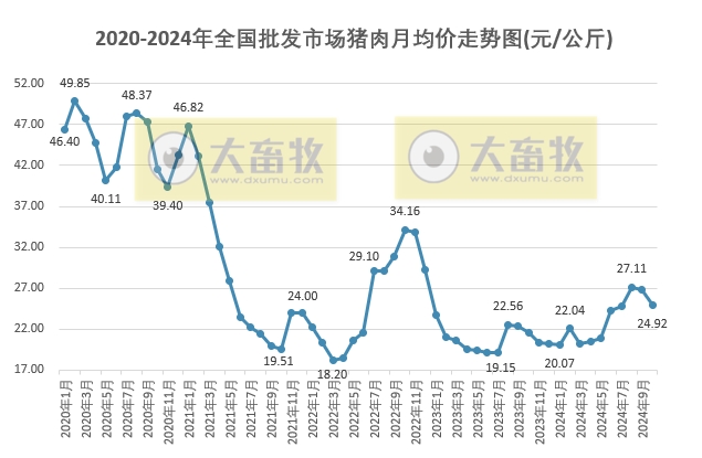 2024年10月农业农村部监测的全国批发市场的鸡猪牛羊肉价格