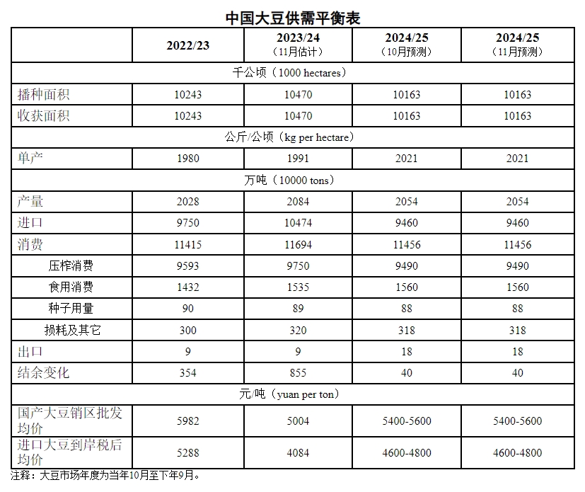 2024年11月中国大豆供需形势分析