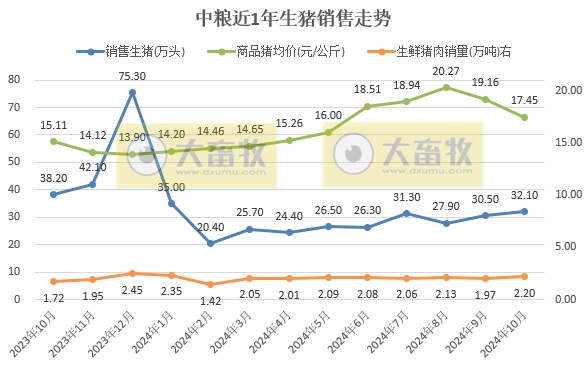 中粮、立华和益生2024年10月生猪销售情况